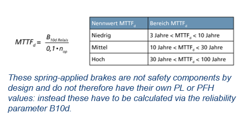 KOLLMORGEN Functional Safety Spring-applied brakes need to be calculated